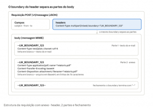 Imagem da estrutura da requisição com anexo, header, 2 partes e fechamento mostrando o uso do boundary separando o corpo do e-mail e o anexo. (Boundary_Requisicao)
O valor de boundary declarado no header marca o início de cada parte do body, e a mensagem termina com o mesmo valor seguido de --.