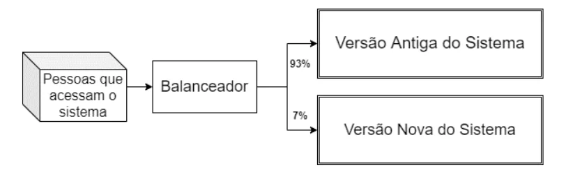 canary deploy