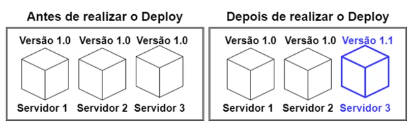 canary deploy