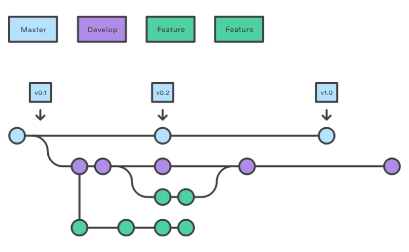 A imagem mostra um organograma e as etapas em cada uma delas. A imagem faz referência ao processo de ramificação. 