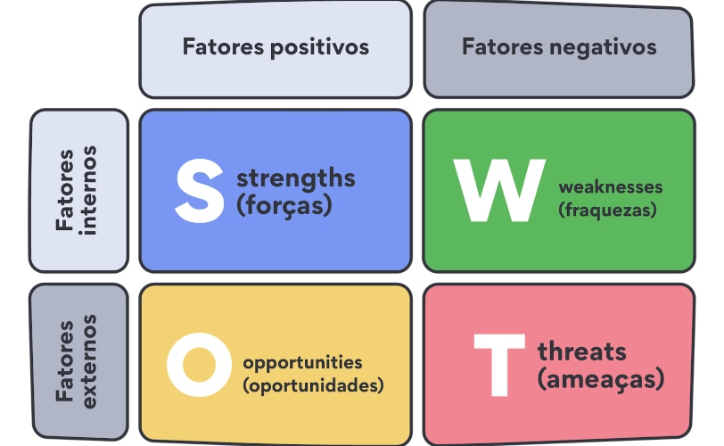 Imagem mostra a matriz SWOT, um diagrama para facilitar a visualização dos fatores positivos negativos, internos e exernos da empresa.