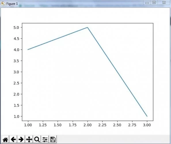 Exemplo de gráfico de linha que foi feito através da biblioteca Python Matplotlib.