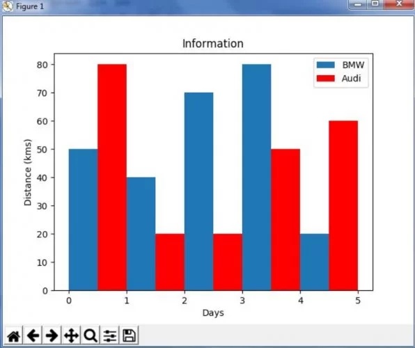 Exemplo de gráfico de barras que foi feito através da biblioteca Python Matplotlib.