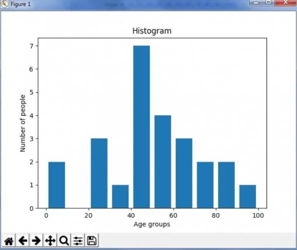 Exemplo de histograma que foi feito através da biblioteca Python Matplotlib.