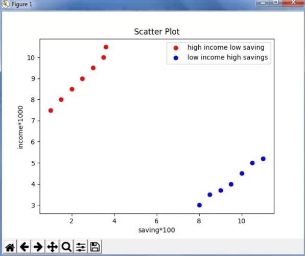 Exemplo de gráfico de dispersão que foi feito através da biblioteca Python Matplotlib.