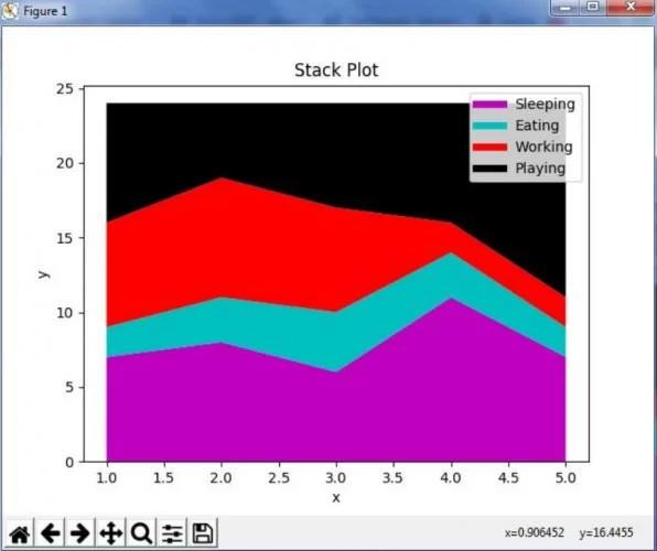 Exemplo de gráfico de área que foi feito através da biblioteca Python Matplotlib.