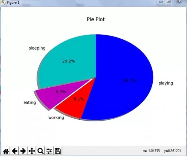 Exemplo de gráfico de pizza que foi feito através da biblioteca Python Matplotlib.