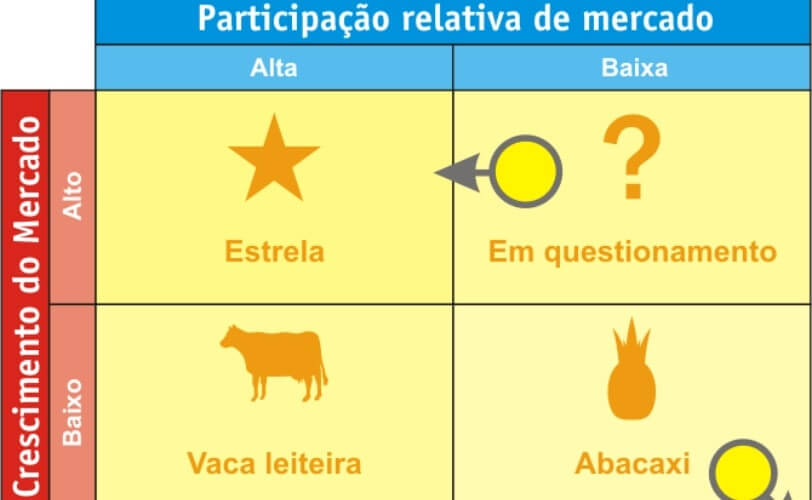 Na imagem há as fases da Matriz BCG: estrela, em questionamento, vaca leiteira e abacaxi. 