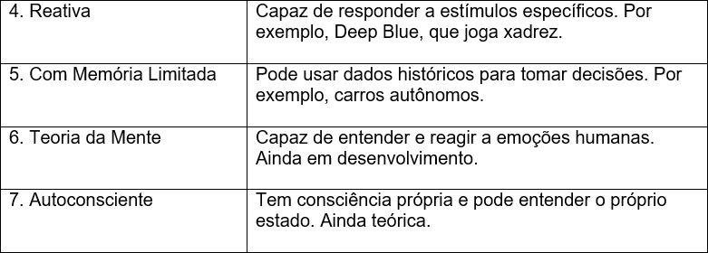Tabela Funcionalidade/Descrição sobre os tipos de Inteligência Artificial.