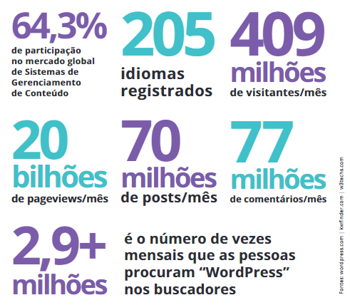 dados numéricos wordpress 2023