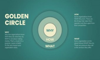 Golden circle: o que é e como aplicá-lo na sua empresa
