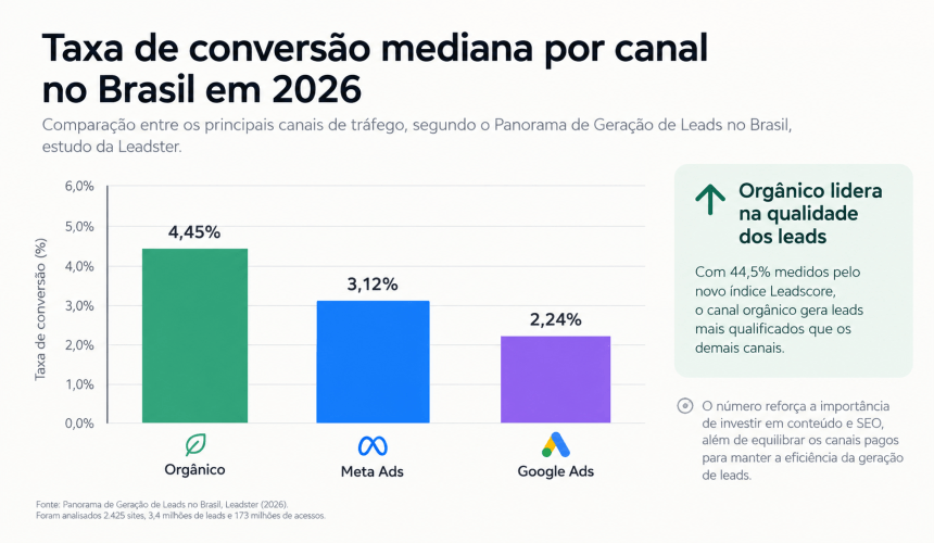 Gráfico comparando taxa de conversão de landing pages por canal de aquisição no Brasil em 2026.
