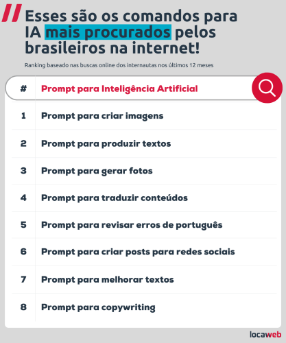 Tabela apresenta os comando para IA mais procurados pelos brasileiros na internet. 