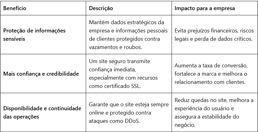 tabela com benefícios da segurança digital para pequenas empresas.