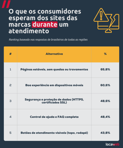 o que os consumidores esperam