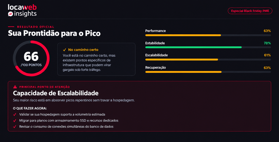 Resultado da Calculadora de Prontidão para a Black Friday 2026 da Locaweb com pontuação e indicadores por dimensão.